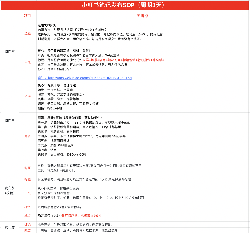 写小红书没思路？笔记创作流程。-爆品运营狮